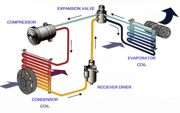 Car air conditioning cooling system: detailed explanation of principle and work flow.